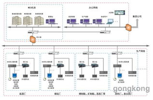 MES系统实现网络安全控制的关键方法与网络信息安全软件开发